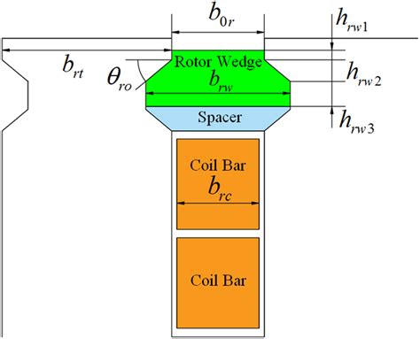 Design and performance analysis of magnetic slot wedge application in.